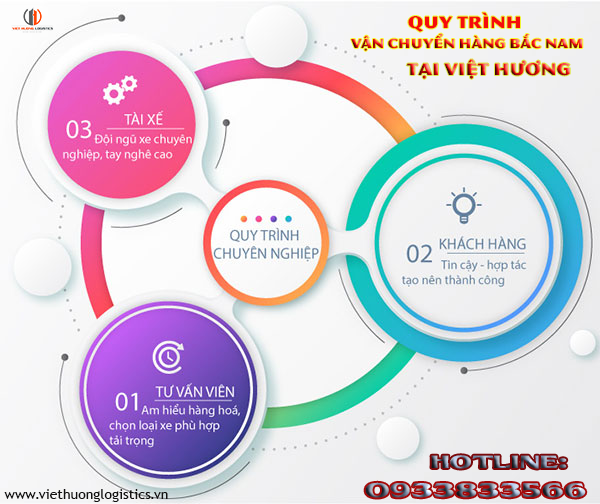 Quy Trình Vận Chuyển Hàng Bắc Nam Tại Việt Hương